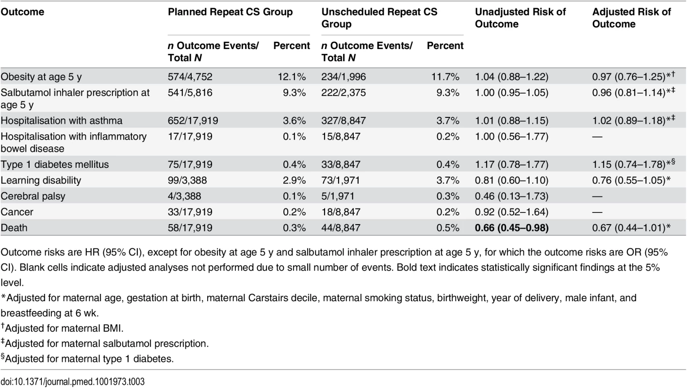 Offspring health outcomes comparing planned repeat cesarean with unscheduled repeat cesarean delivery.