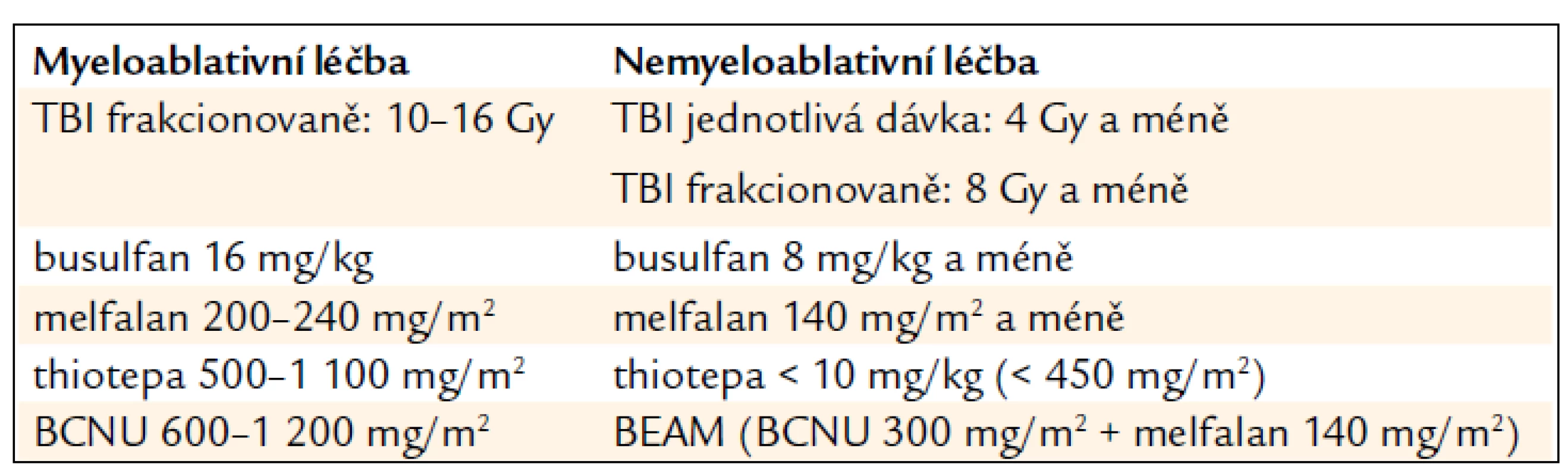 Všeobecně akceptovaná kritéria pro MA a NMA dávky TBI a léků<sup>1</sup>.