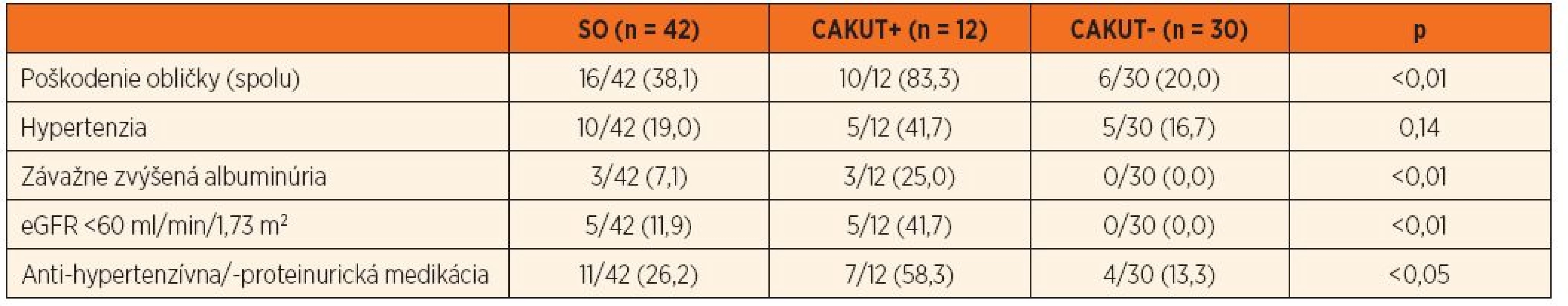 Kumulatívna incidencia obličkového „poškodenia“ u pacientov so SO (spolu a podľa CAKUT+/-).
