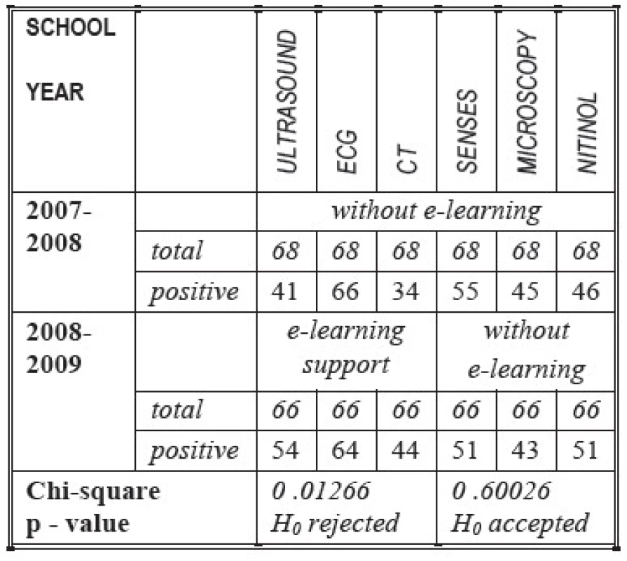Students' evaluation of practical classes.