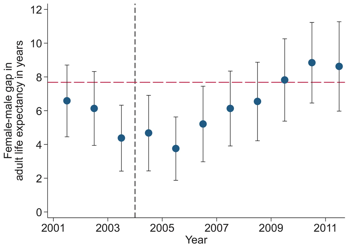 Female–male difference in adult life expectancy, 2001–2011.