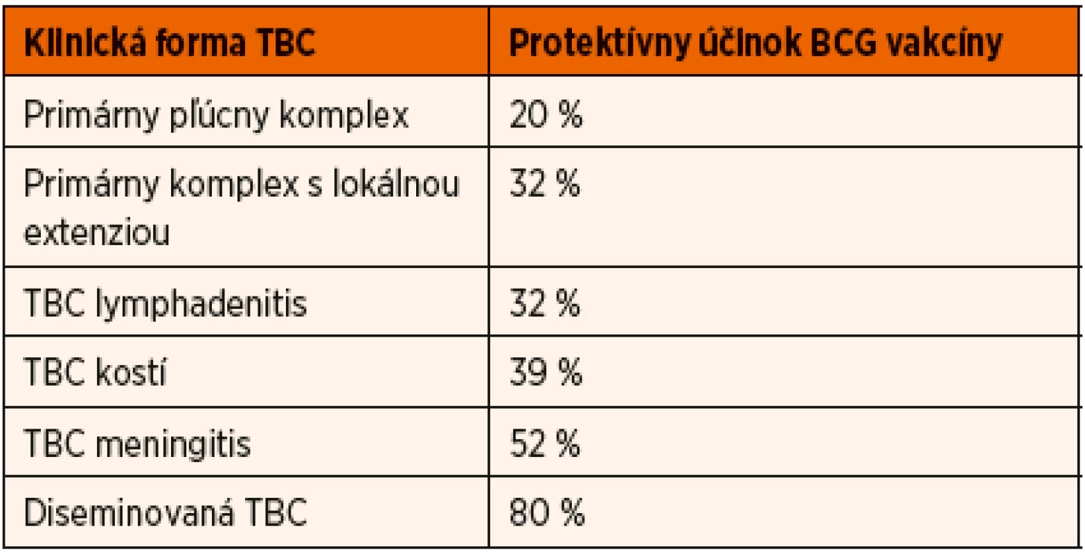 Ochranný účinok BCG vakcíny pred rôznymi klinickými formami tuberkulózy (prevzaté od Nevická, 2009).