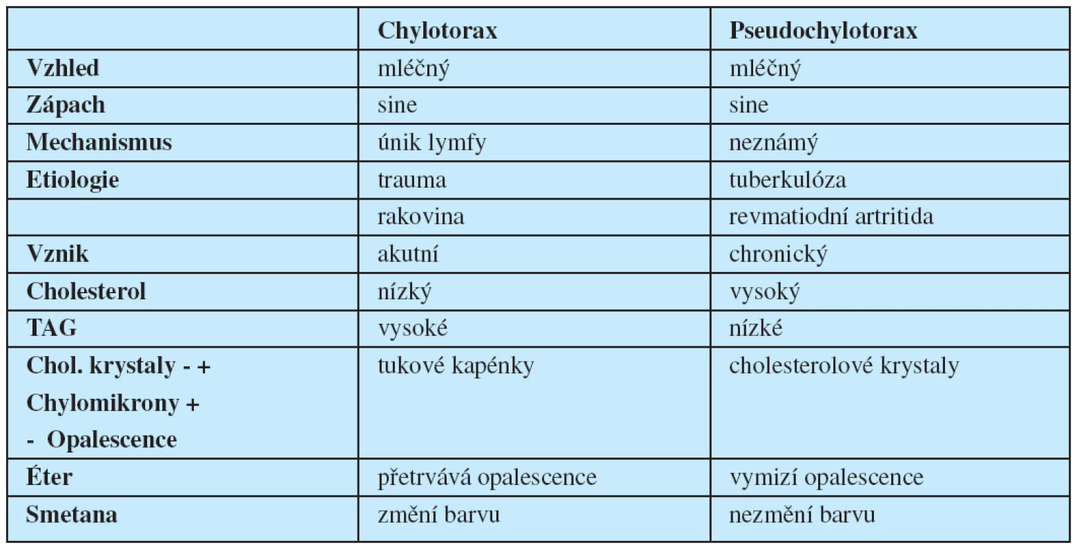Diferenciání diagnóza chylotoraxu a pseudochylotoraxu