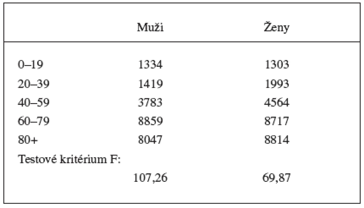 Výsledky analýzy rozptylu spotřeby léčiv podle pohlaví a věku v České republice v roce 2003 (vlastní výpočet z údajů pramene u tabulky 2)
