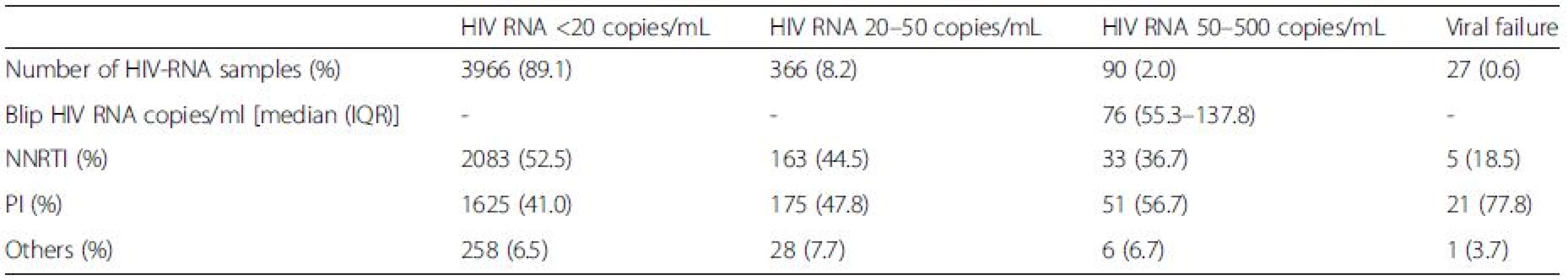 HIV RNA levels and ART