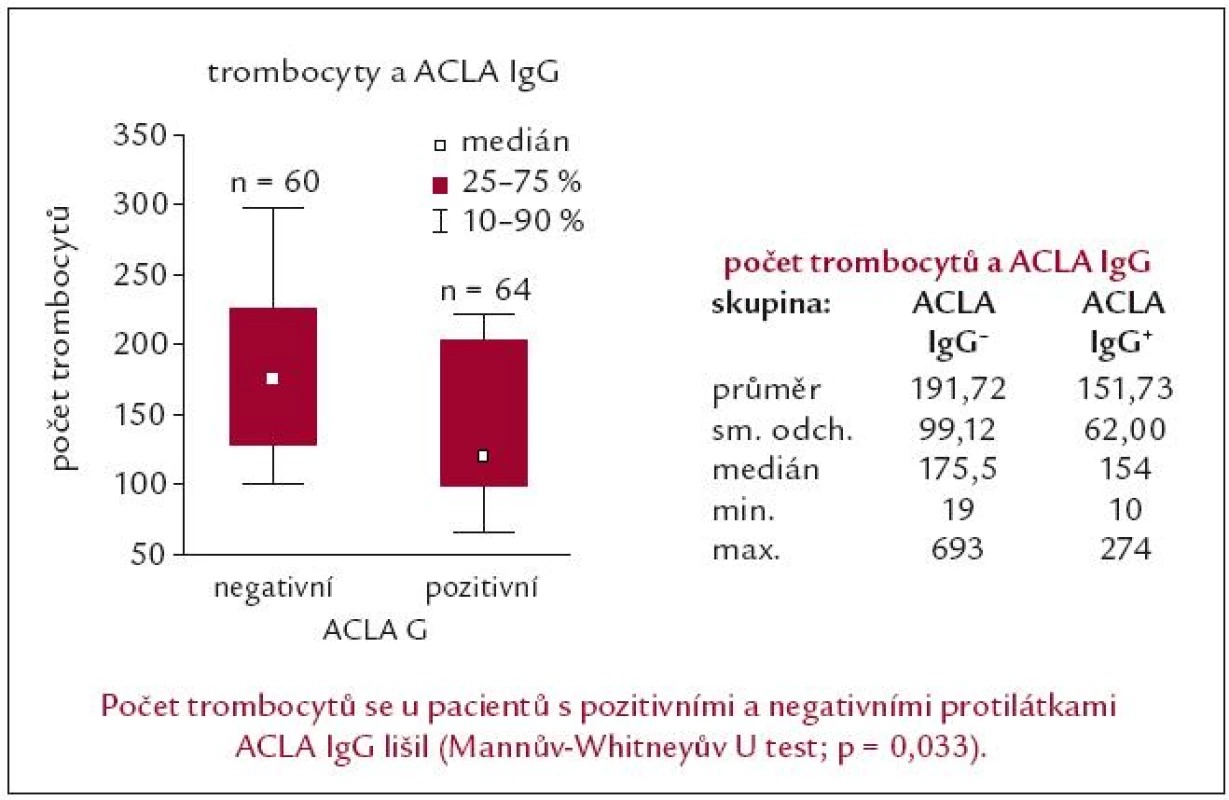Počet trombocytů u nemocných s APA je ovlivněn nálezem ACLA IgG [62].