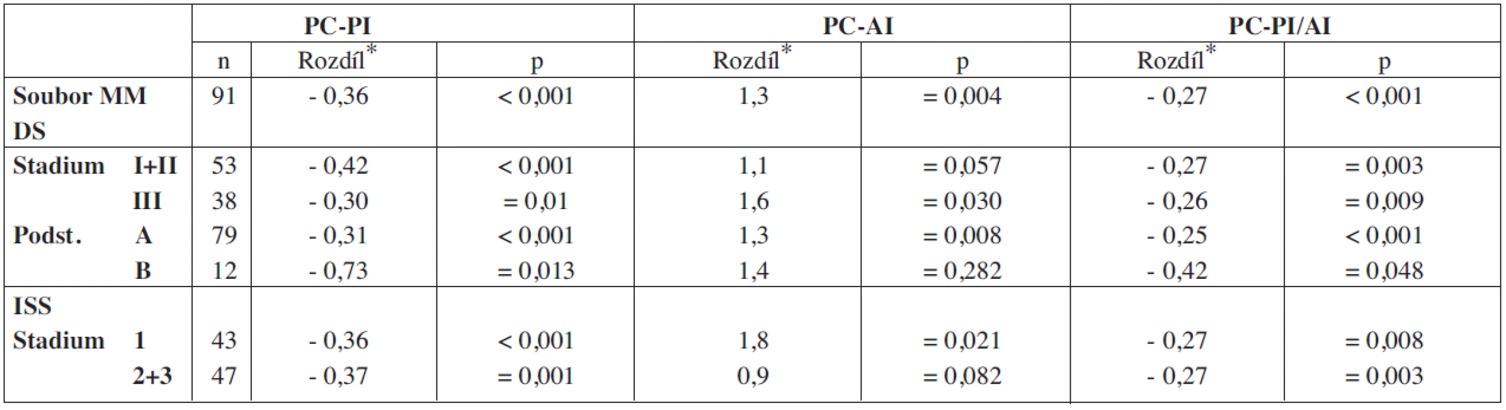 Vyhodnocení rozdílnosti hodnot PC-PI, PC-AI a PC-PI/AI v souborech nemocných vyšetřených při diagnóze MM a po VDT/ASCT.