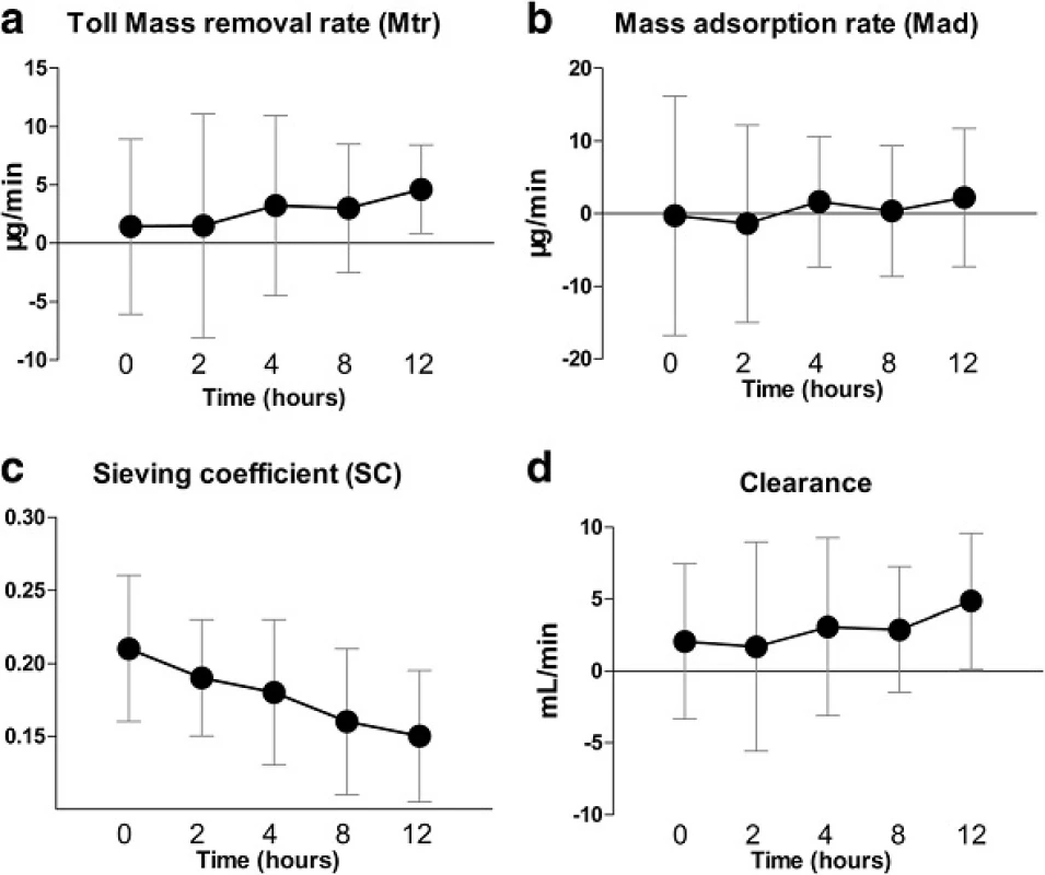 Total mass removal rate, mass adsorption rate, sieving coefficient, and clearance of pNGAL during CVVH. The total mass removal rate (a), mass adsorption rate (b), and plasma clearance (d) did not change over time, but the sieving coefficient (c) decreased significantly (P = 0.007). CVVH, continuous venovenous hemofiltration; NGAL, neutrophil gelatinase-associated lipocalin