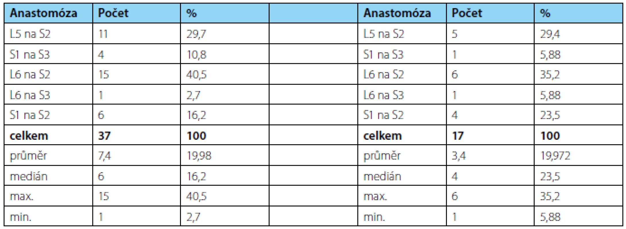 Četnost anastomóz použitých kořenů při první operaci (vlevo), při reoperaci a kontrolním měření (vpravo)
Tab. 1. Frequency of used ventral roots anastomosis at first surgery (left) and control measuring (right)