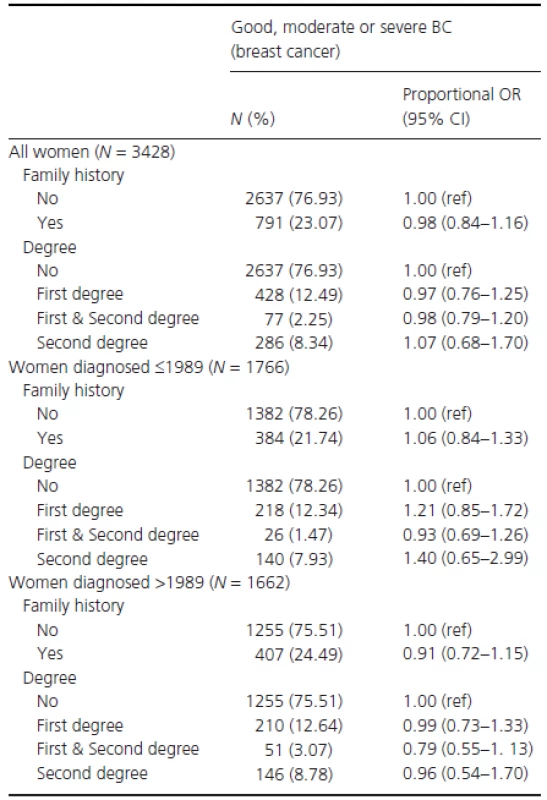 Proportional odds ratios (OR) and 95% confidence intervals (CI) by breast cancer severity at diagnosis, for women in the GSTT database, adjusted for time period of diagnosis, ethnicity, and socioeconomic status.