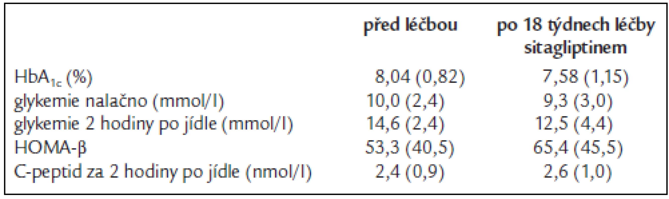 Statisticky významné změny při podávání sitagliptinu v monoterapii diabetikům 2. typu oproti podávání placeba [18].