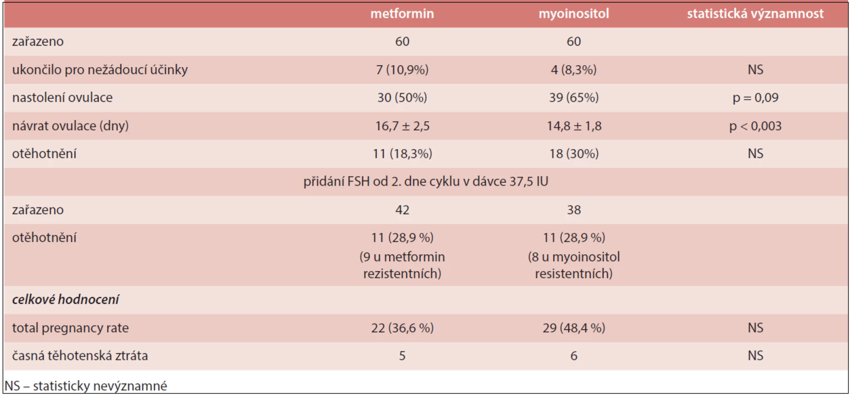 Srovnání metforminu a myoinositolu v léčbě neplodnosti