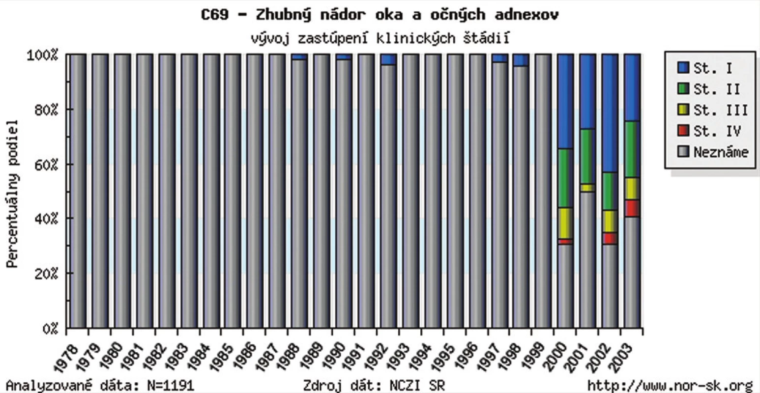 Zhubný nádor oka a očných adnexov v SR – vývoj zastúpenia klinických štádií v r. 1978–2003