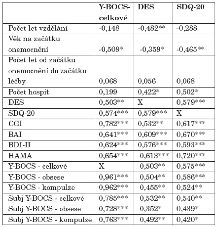 Spearmanovy korelační koeficienty mezi skóry v hodnotících škálách Y-BOCS, DES a SDQ-20 a ostatními proměnnými.