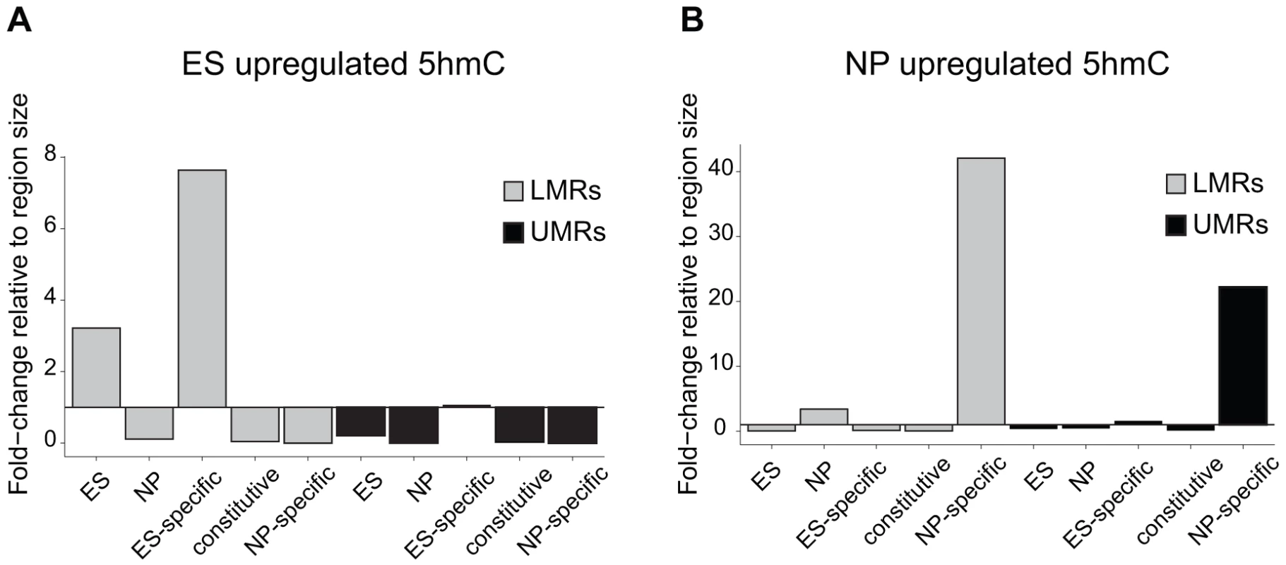 5hmC dynamics during differentiation occurs preferentially at LMRs.