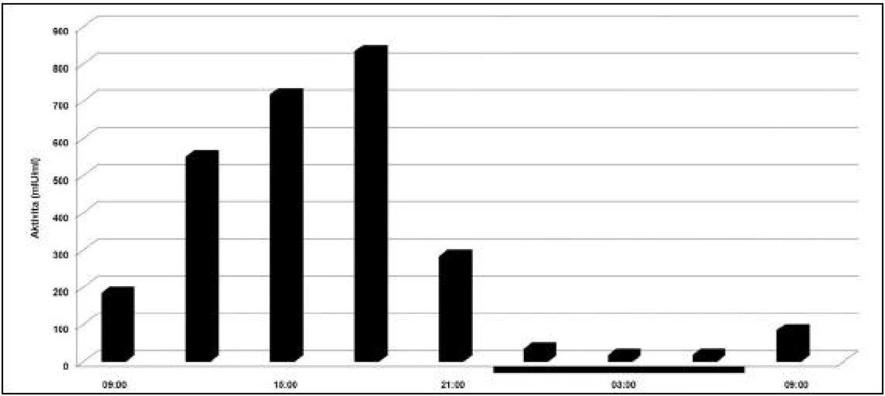 Cirkadiánna variácia aktivity tkanivového aktivátora plazminogénu. Tmavé prúžky na osi x reprezentujú čas spánku. (prevzaté a modifikované z Andreotti a Kluft /38/).