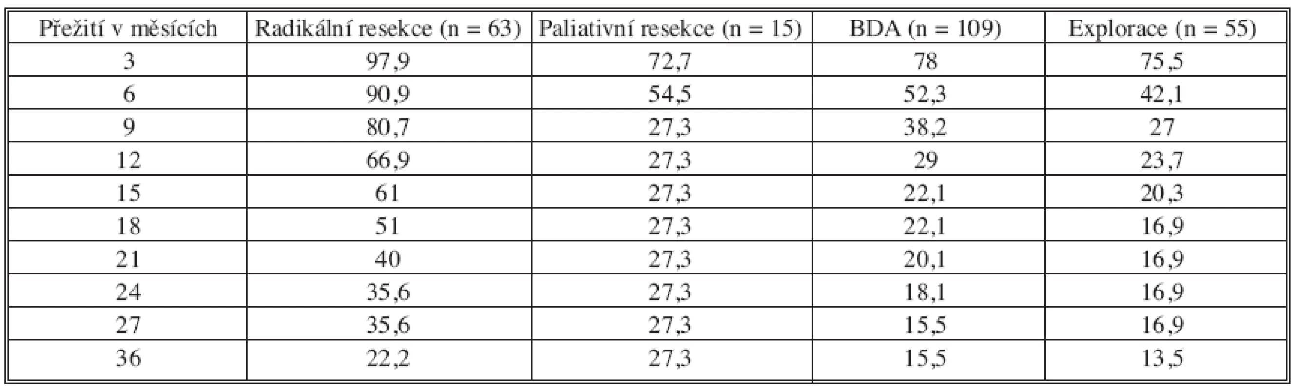 Přežívání pacientů po radikální a paliativní resekci, biliodigestivní anastomóze a exploraci (n = 187)
Tab. 5. Patient survival after radical and palliative resections, biliodigestive anastomoses and explorations (n = 187)