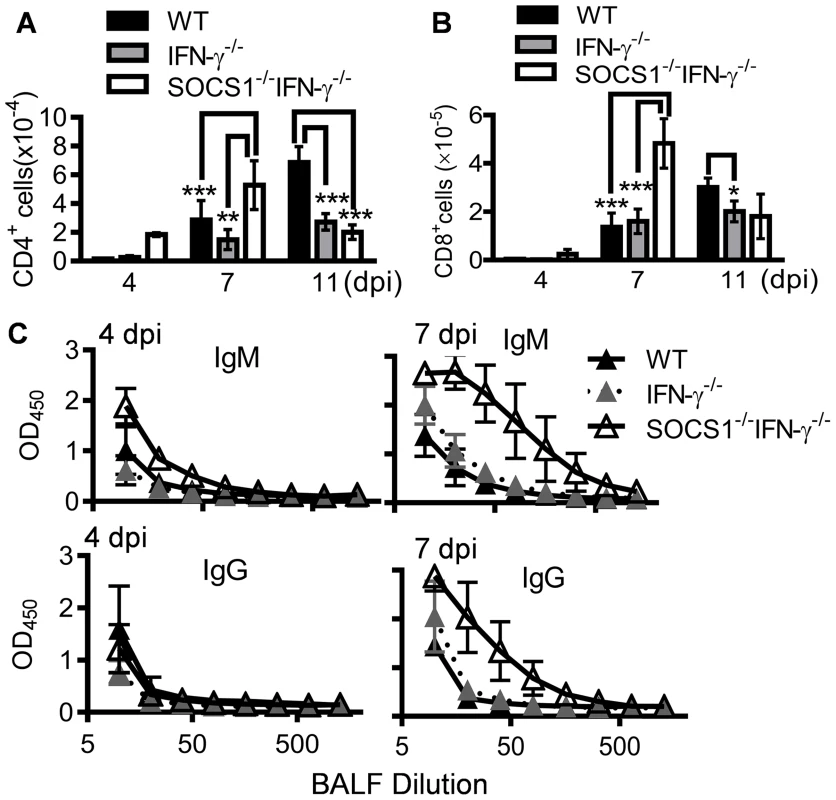Influenza infection improves adaptive immune responses in SOCS1<sup>−/−</sup>IFN-γ<sup>−/−</sup> mice.