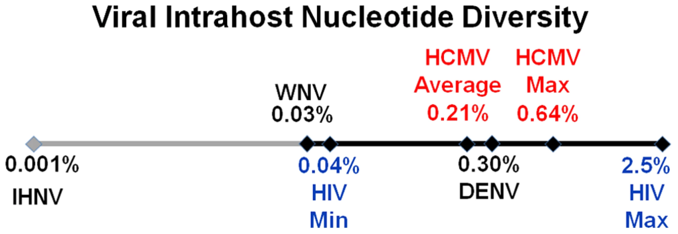 HCMV intrahost diversity is similar to RNA viruses.