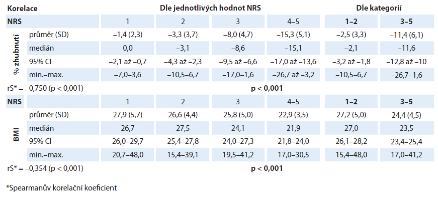 Závislost hodnoty procentuální ztráty hmotnosti/indexu tělesné hmotnosti na hodnotě skóre NRS.