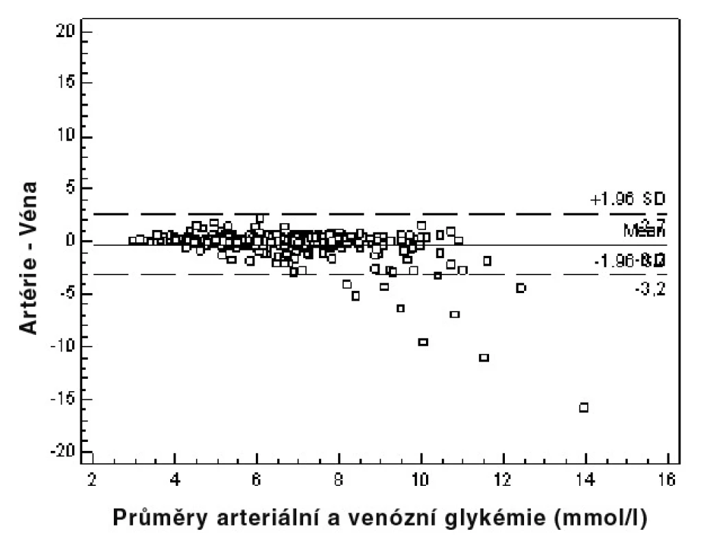 Blandovo-Altmanovo zobrazení rozptylu hodnot stanovení arteriální a venózní glykémie
