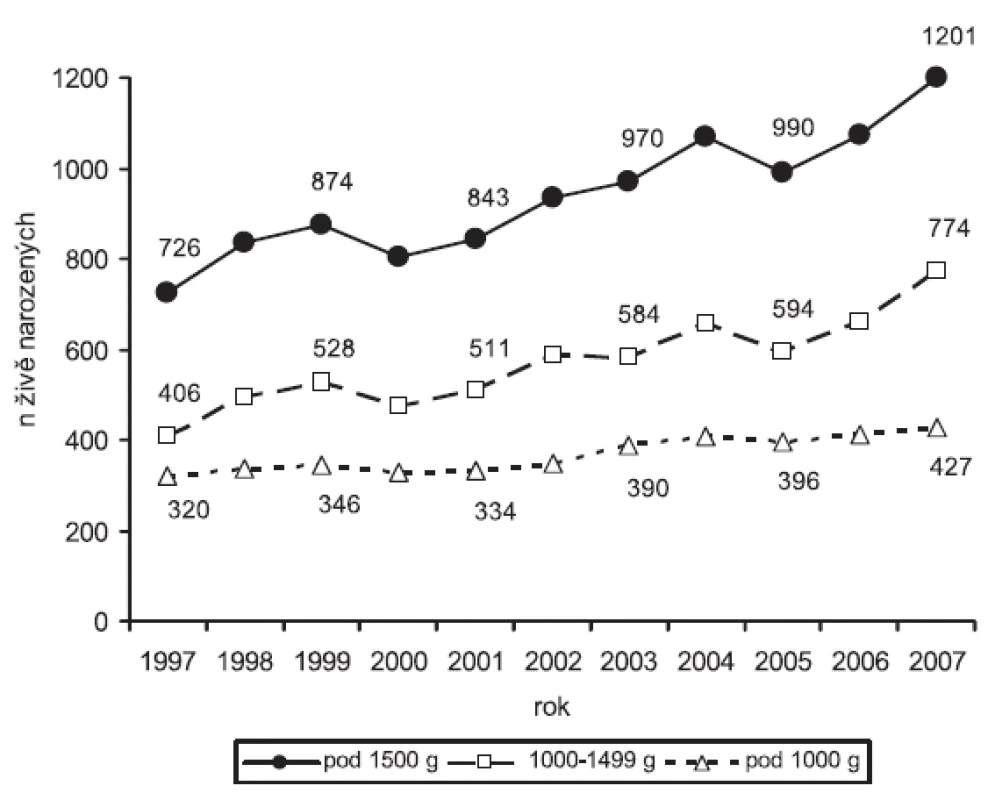 Vývoj živorodnosti novorozenců s velmi nízkou porodní hmotností v Perinatologických centrech (1997 - 2007)