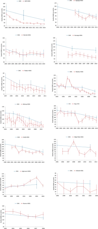 Trends of under-five mortality rates using DHS and HDSS approaches