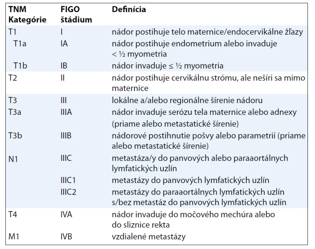 TNM klasifikácia karcinómov endometria (platná pre KS).