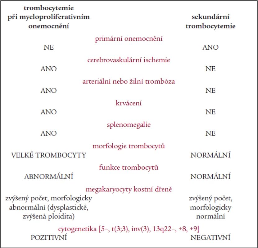 Rozdíly mezi trombocytemií při myeloproliferativním onemocnění a sekundární trombocytemií [37].