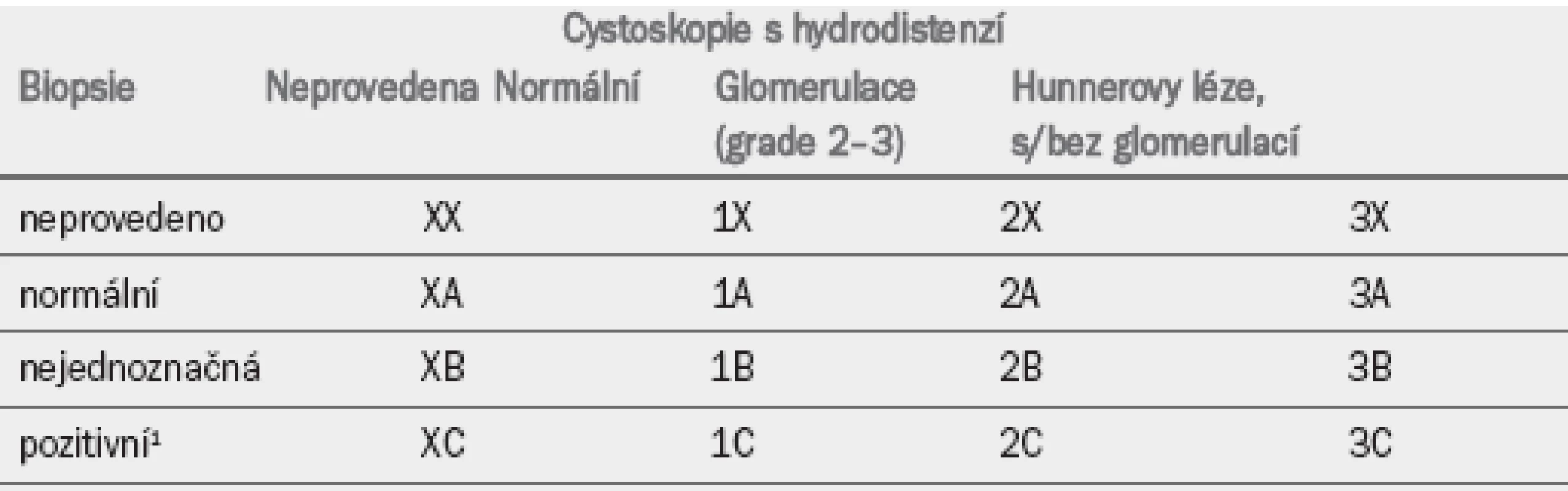 Klasifikace syndromu bolesti v oblasti močového měchýře na základě cystoskopie s hydrodistenzí a biopsie* (podle Evropské společnosti pro studium IC/PBS).