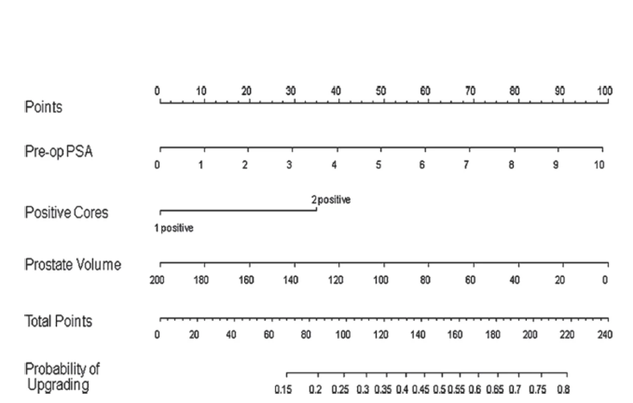 Nomogram predikce upgradingu u KP na aktivním sledování (převzato z (31)) 
Fig. 1. Upgrading nomogram in prostate cancer patients on active surveillance (according to (31))