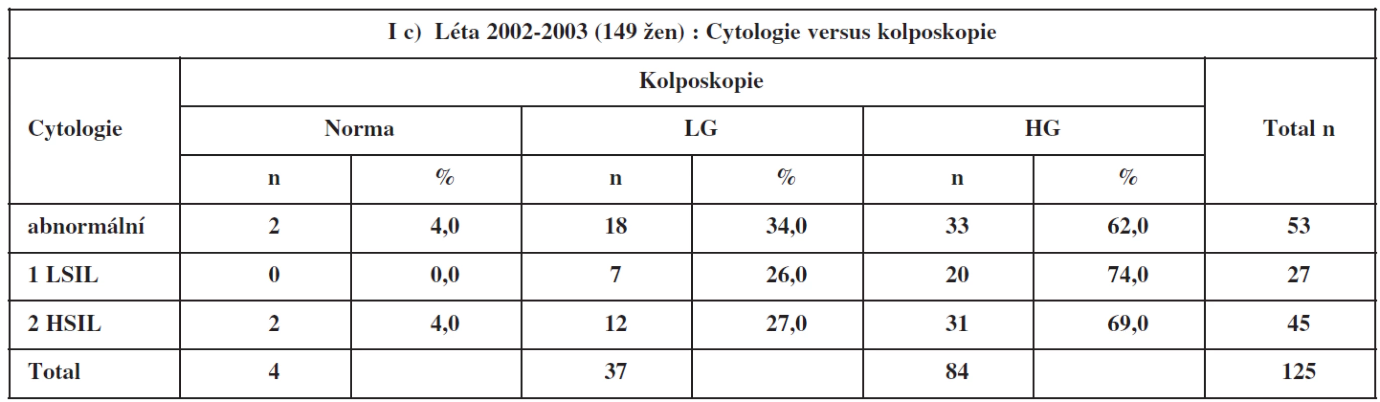 Cytologie a kolposkopie 2002–2003