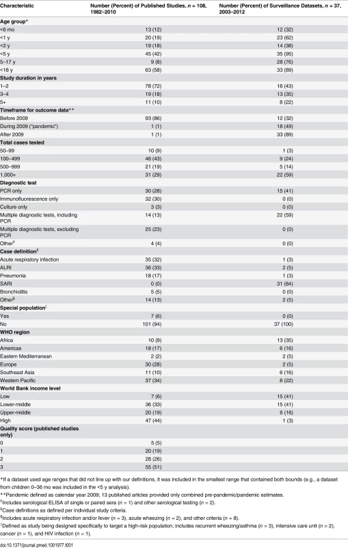 Characteristics of published studies and surveillance data sources about influenza-associated respiratory illness among hospitalized children, 1982–2012.