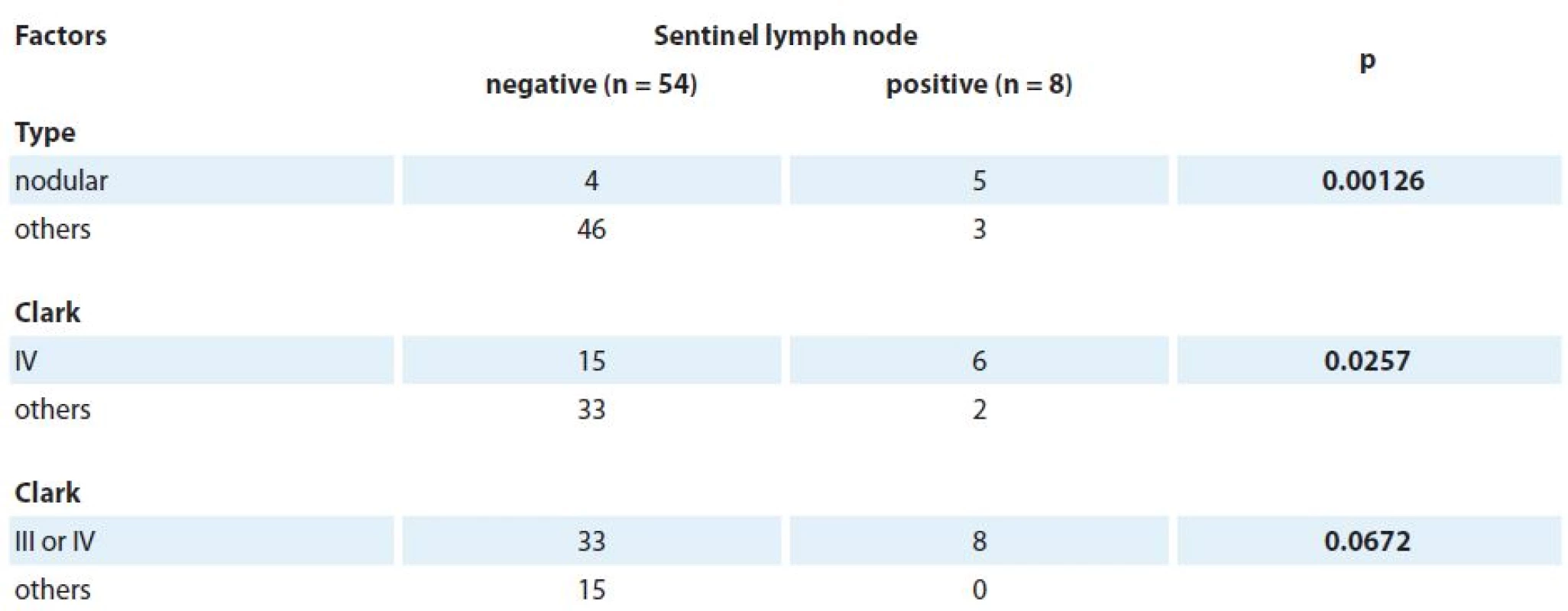 Factors associated with lymph node positivity.