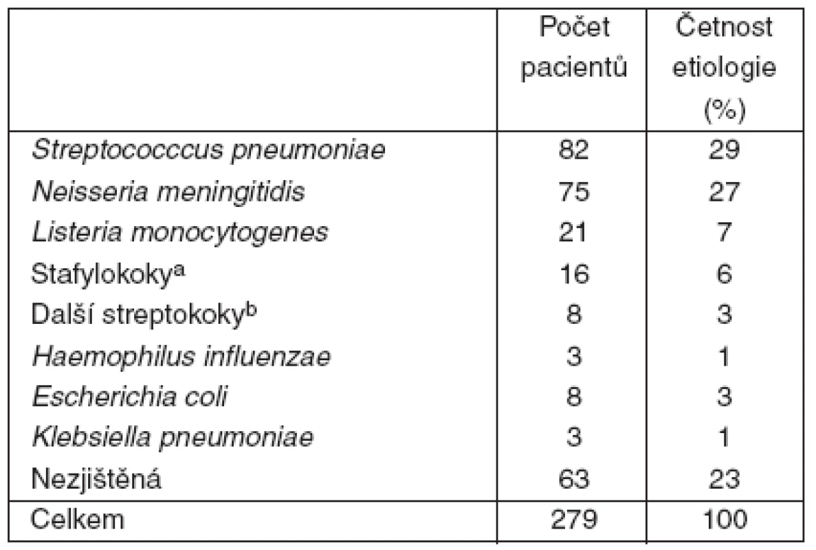 Etiologická agens purulentní meningitidy dospělých
(n = 279)