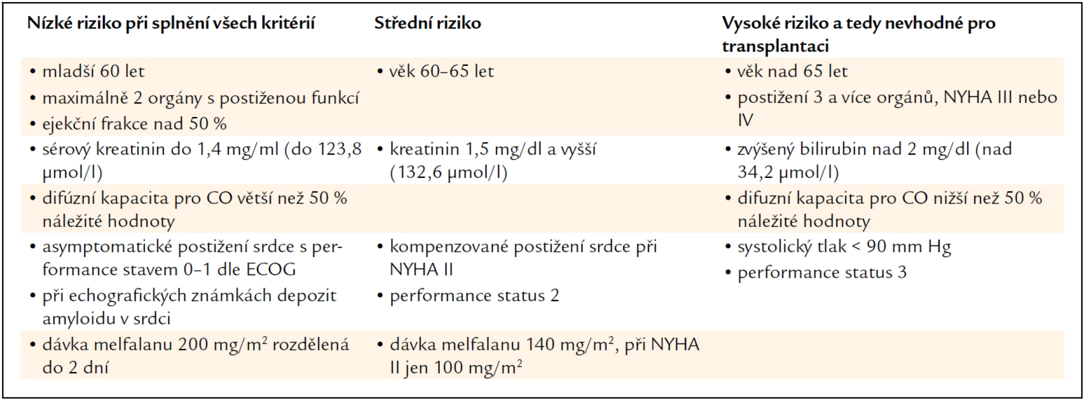 Výběrová kritéria italské skupiny pro studium amyloidózy pro výběr pacientů k vysokodávkované chemoterapii s autologní transplantací [148].