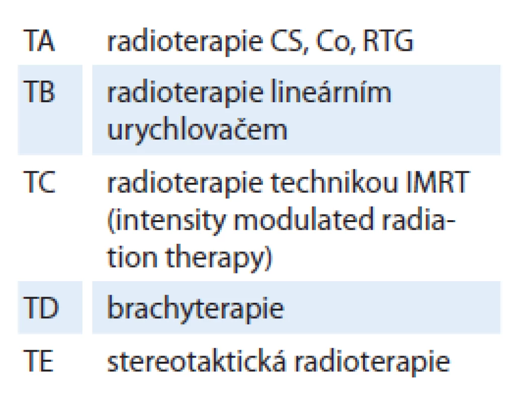 Rozdělení do skupin podle metody radioterapie.