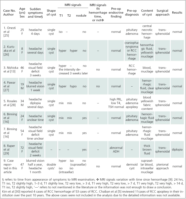 Summary of clinical presentation, imaging characteristics, intraoperative findings, and outcomes in patients with RCC apoplexy in this article and case reports in the literature.