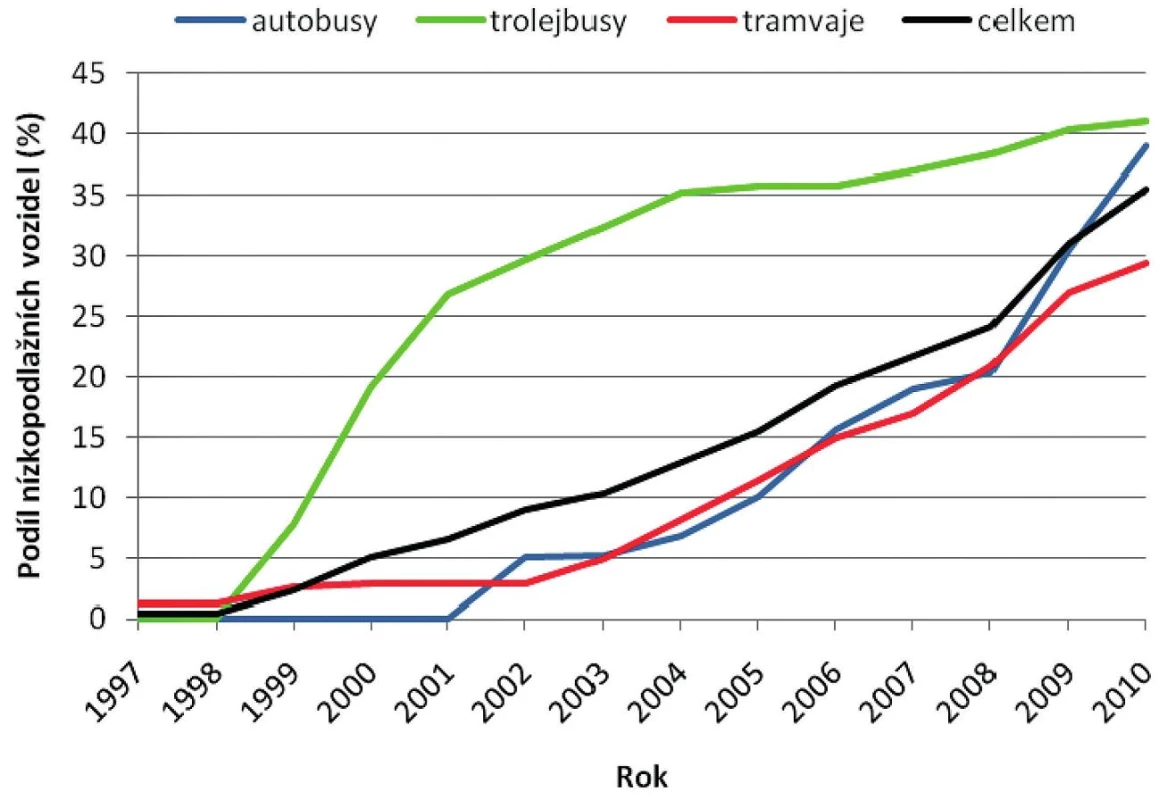 Vývoj podílu nízkopodlažních vozidel Dopravního podniku města Brna (v procentech) v letech 1997–2010.
