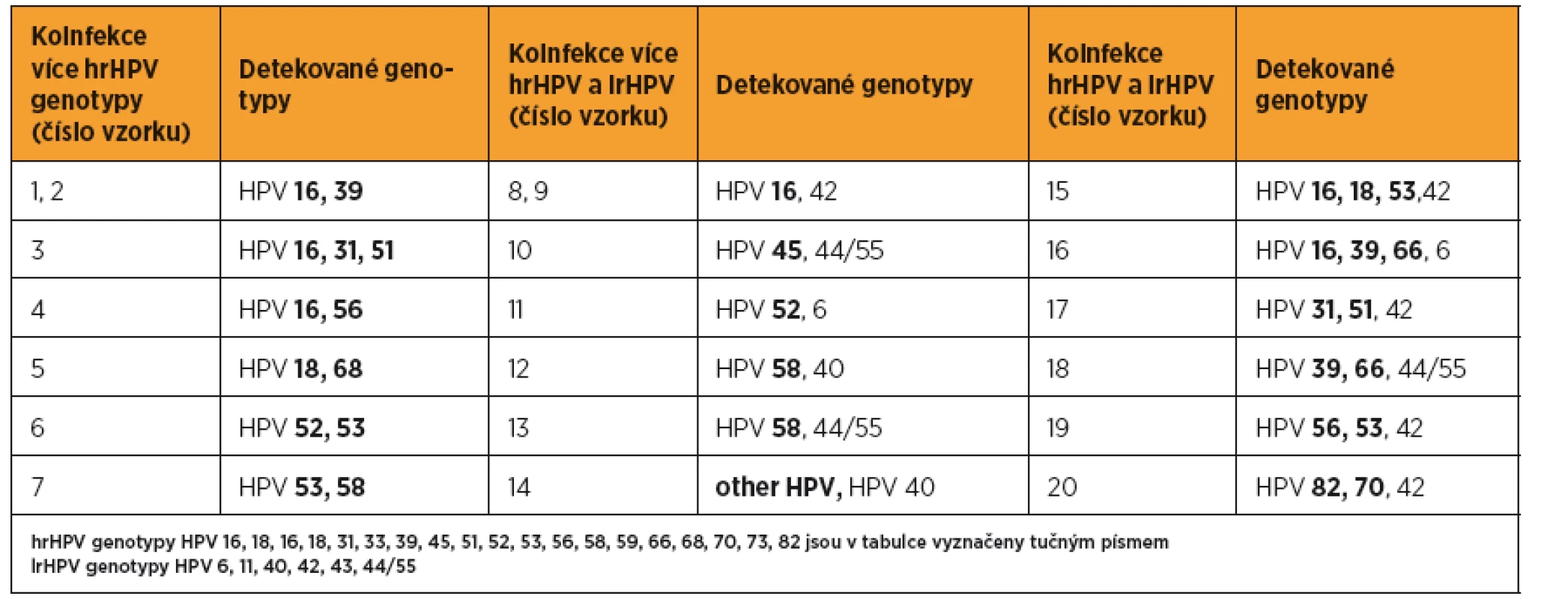 Detekované HPV koinfekce u 20/49 HPV pozitivních vzorků