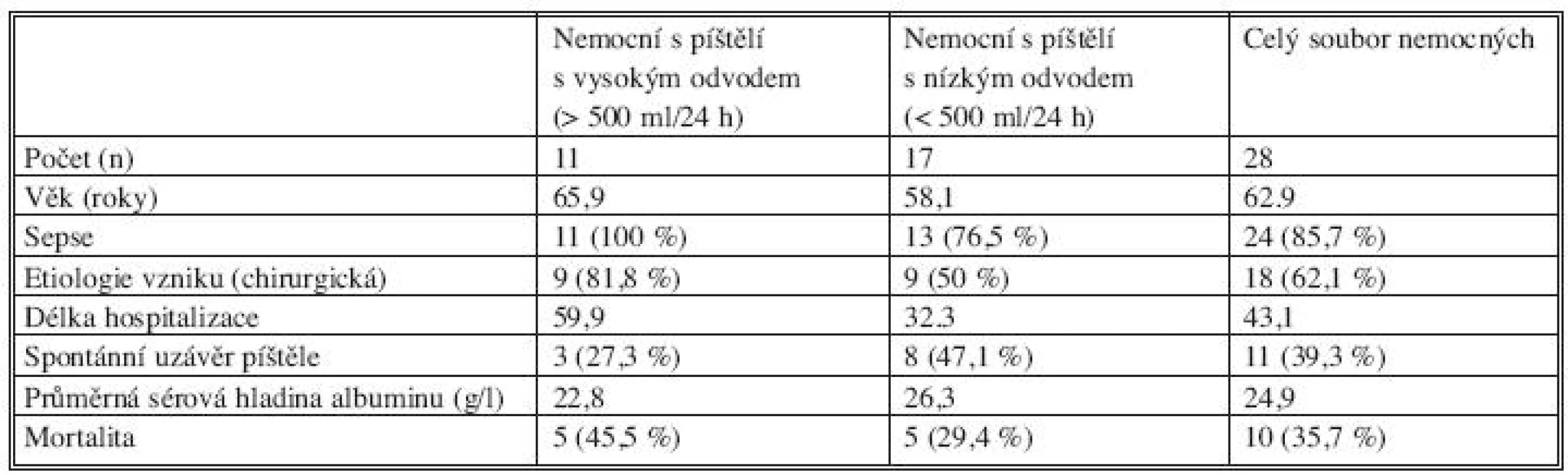 Srovnání patofyziologie píštělí s vysokým a nízkým odvodem
Tab. 3. Comparison of pathophysiology of fistules with high and low secretion