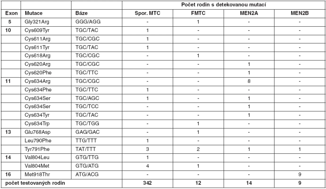 Zárodečné mutace &lt;em&gt;RET&lt;/em&gt; proto-onkogenu detekované v českých rodinách s MTC