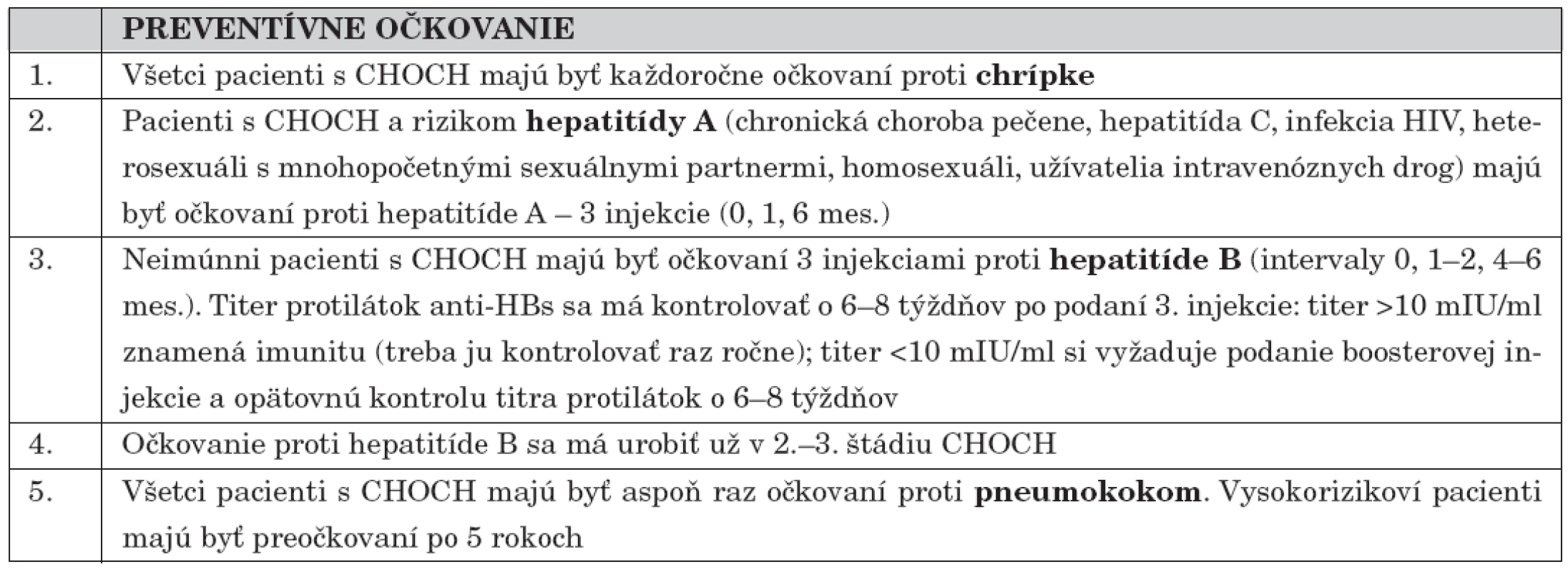Preventívne očkovania u chorých s chronickou obličkovou chorobou (CHOCH) (podľa [2]).