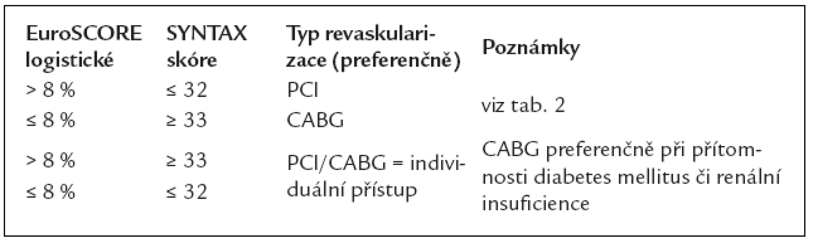 Typ revaskularizace pacientů s chronickou formou ICHS (v návaznosti na tab. 5).