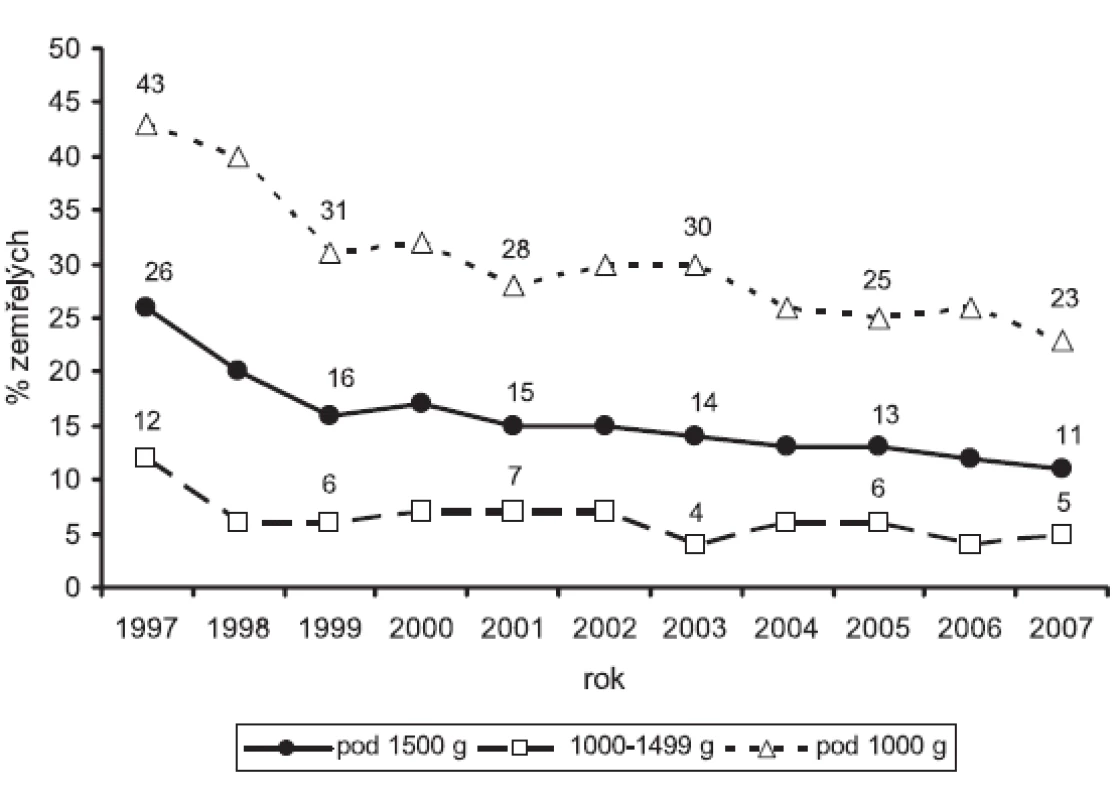 Ústavní mortalita novorozenců s velmi nízkou porodní hmotností v Perinatologických centrech(1997 - 2007)