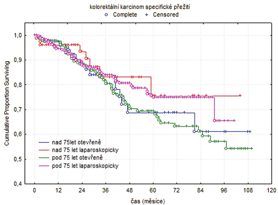 Kaplanovy-Meierovy křivky, kolorektální karcinom specifické přežití
Fig. 2. Kaplan-Meier curves, colorectal cancer specific survival