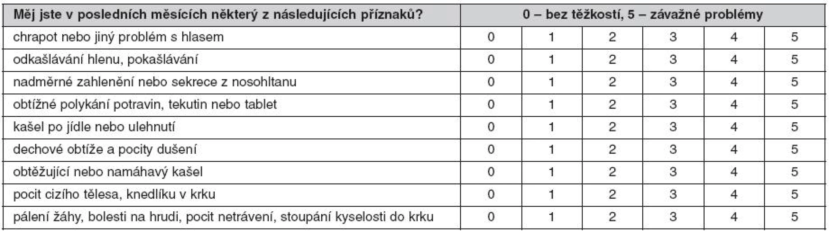 Index symptomů refluxu (reflux symptom index) podle Belafskyho (28, 29)