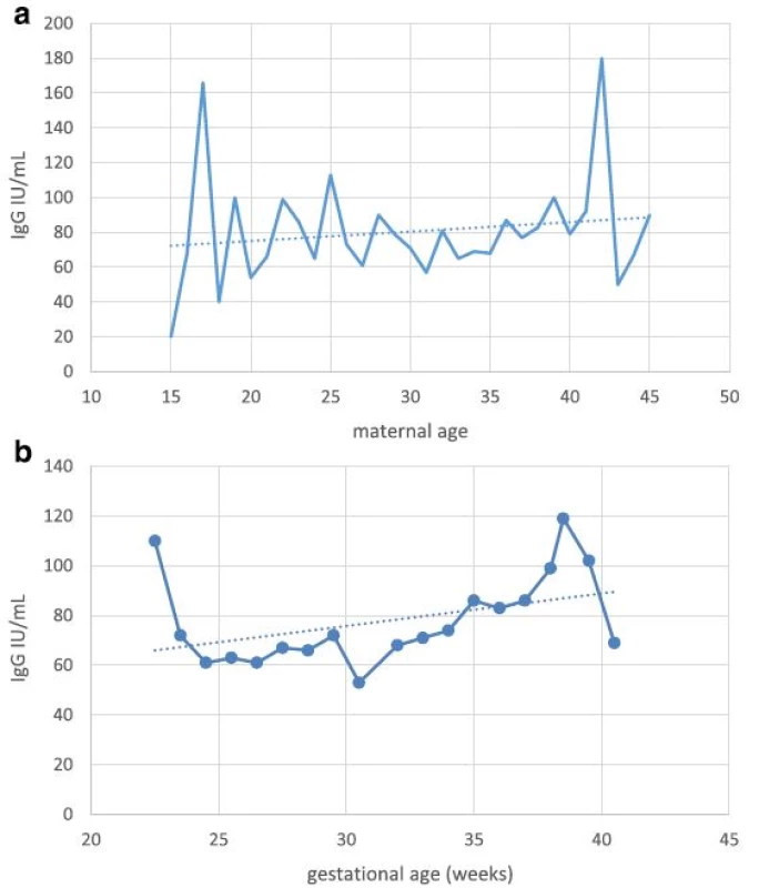 a Anti-rubella IgG titer in newborns in relation to maternal age. b Anti-rubella IgG titer in newborns in relation to gestational age
