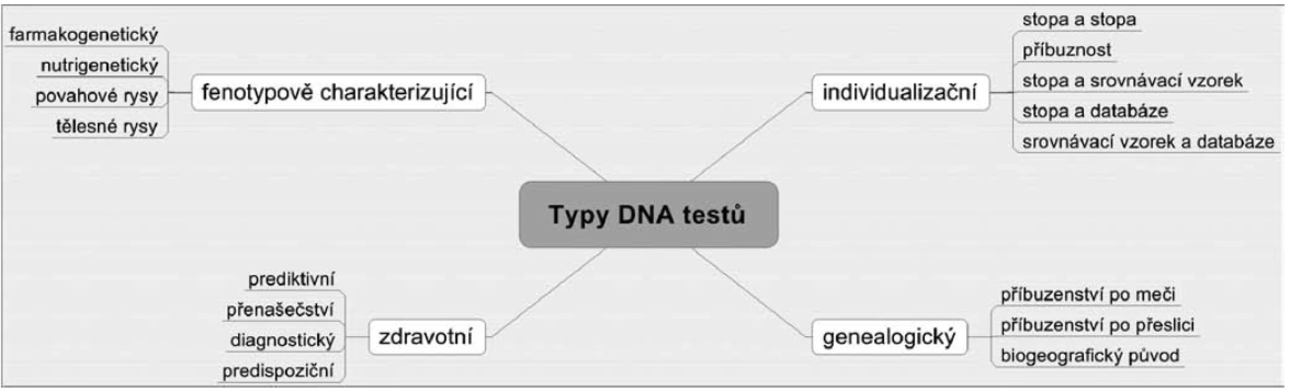 Typy DNA testů