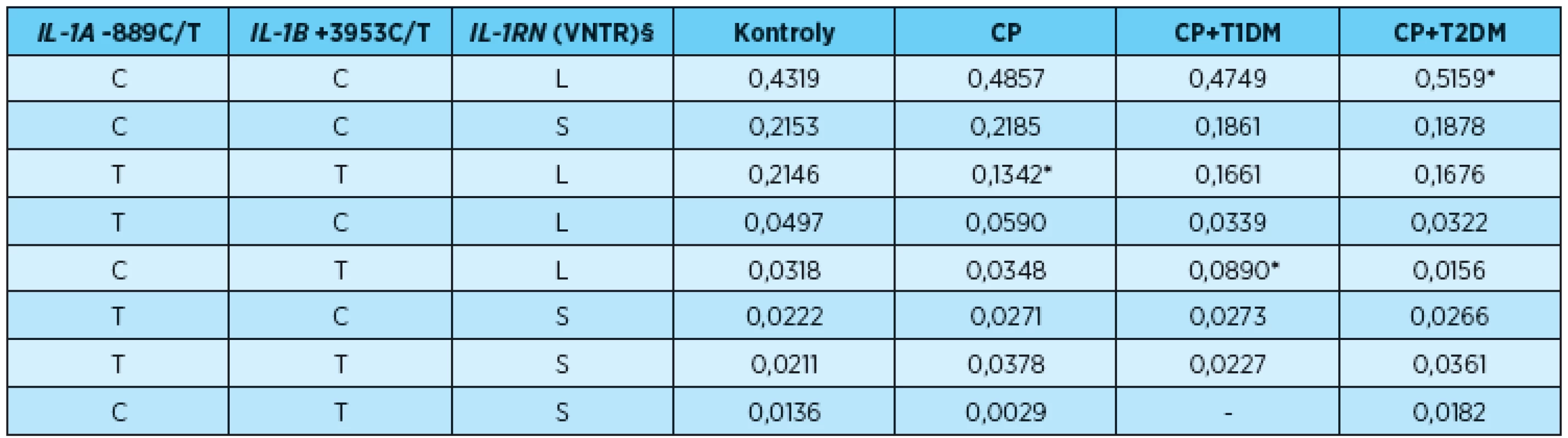 Frekvence IL-1 haplotypů u pacientů s CP, CP+T1DM, CP+T2DM a u kontrol IL-1A -889C/T IL-1B +3953C/T IL-1RN (VNTR)§ Kontroly CP